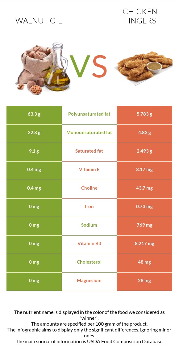 Walnut oil vs Chicken fingers infographic