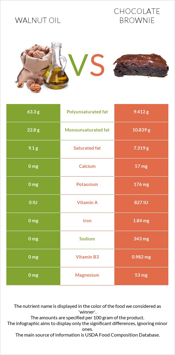 Walnut oil vs Chocolate brownie infographic