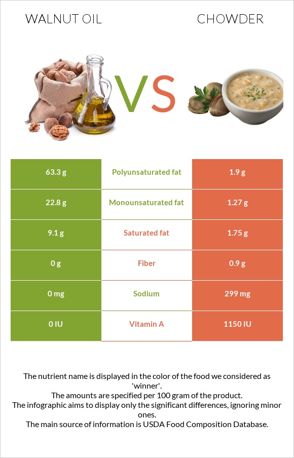 Walnut oil vs Chowder infographic