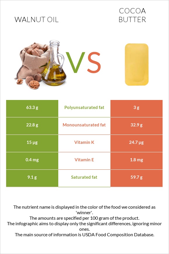 Ընկույզի յուղ vs Կակաոյի կարագ infographic