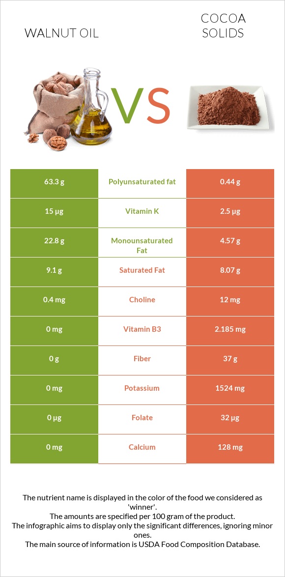 Walnut oil vs Cocoa solids infographic