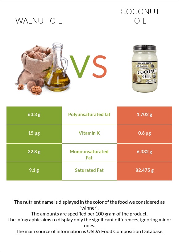 Walnut oil vs Coconut oil infographic