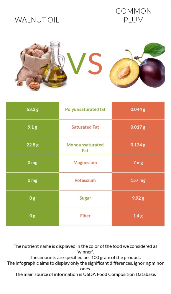 Walnut oil vs Plum infographic