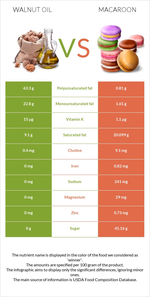 Walnut oil vs Macaroon infographic