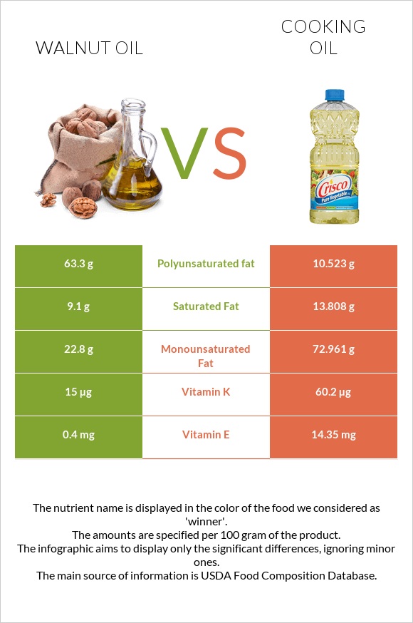 Walnut oil vs Olive oil infographic