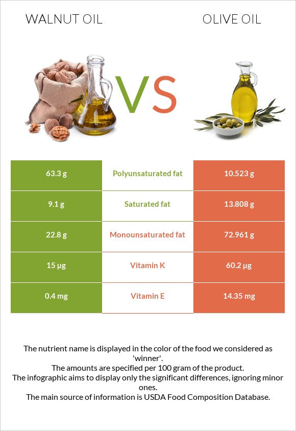 Walnut oil vs Olive oil infographic