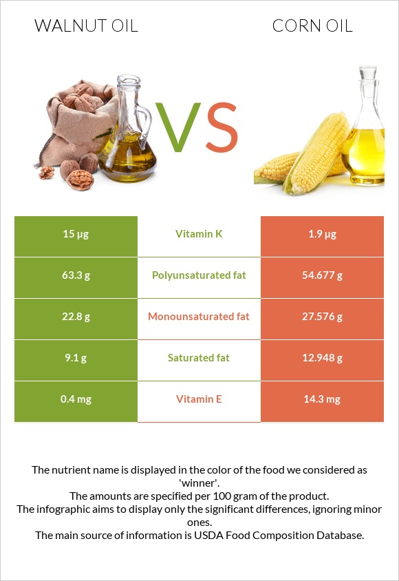 Walnut oil vs Corn oil infographic