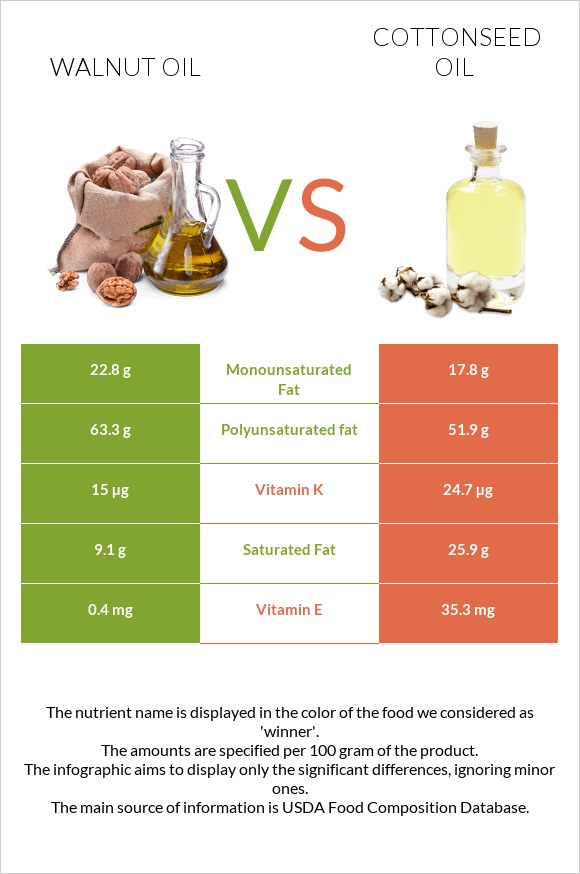 Walnut oil vs Cottonseed oil infographic