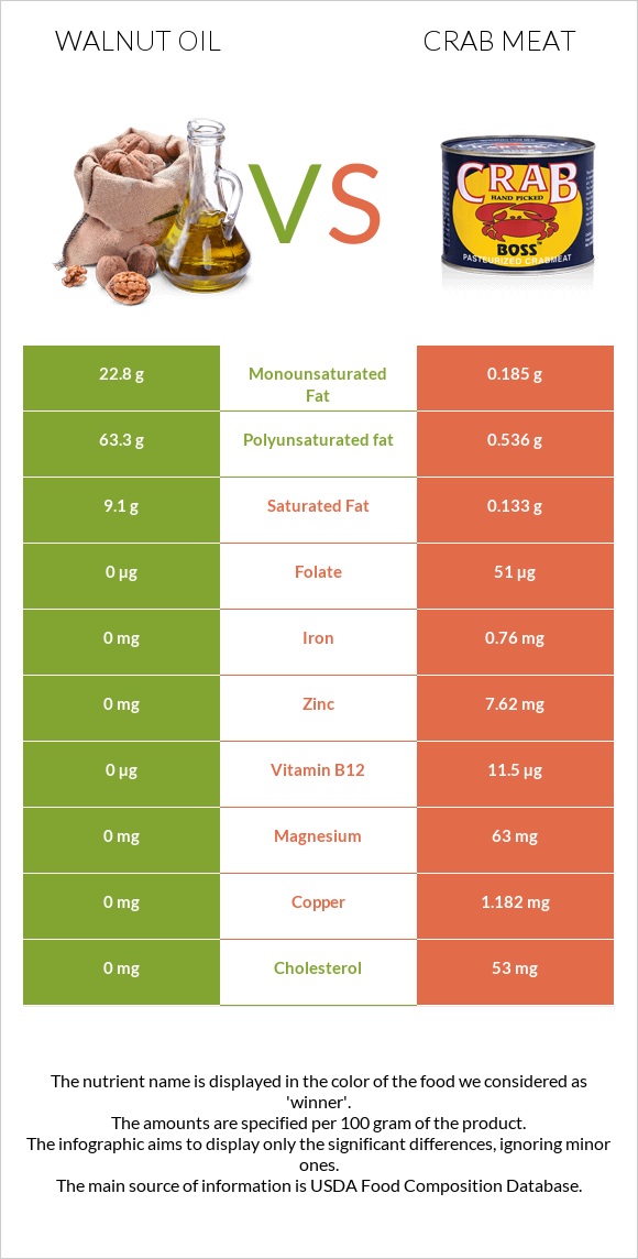 Walnut oil vs Crab meat infographic