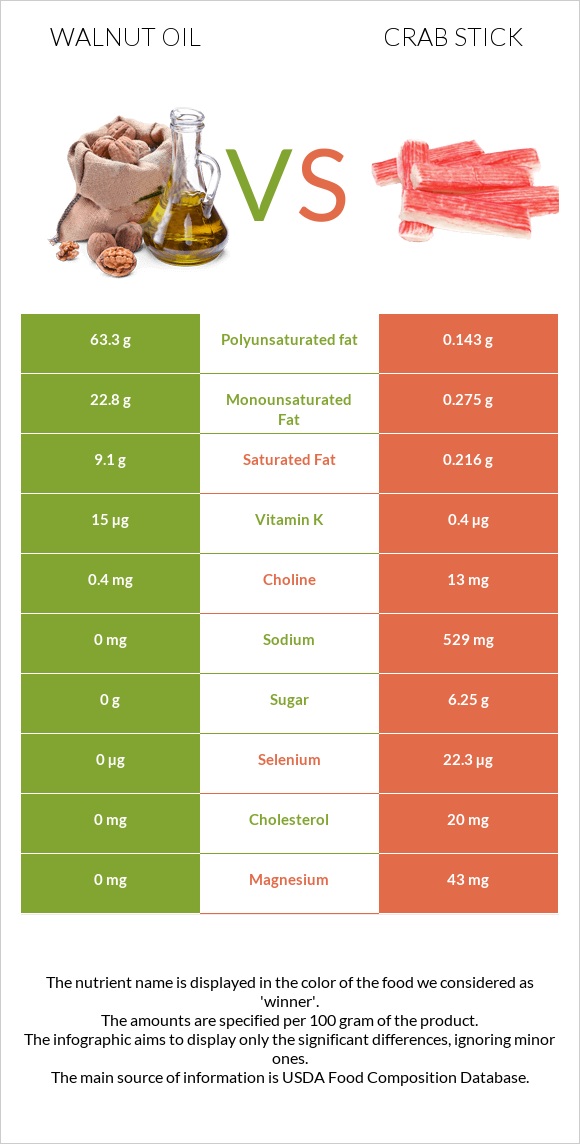 Walnut oil vs Crab stick infographic