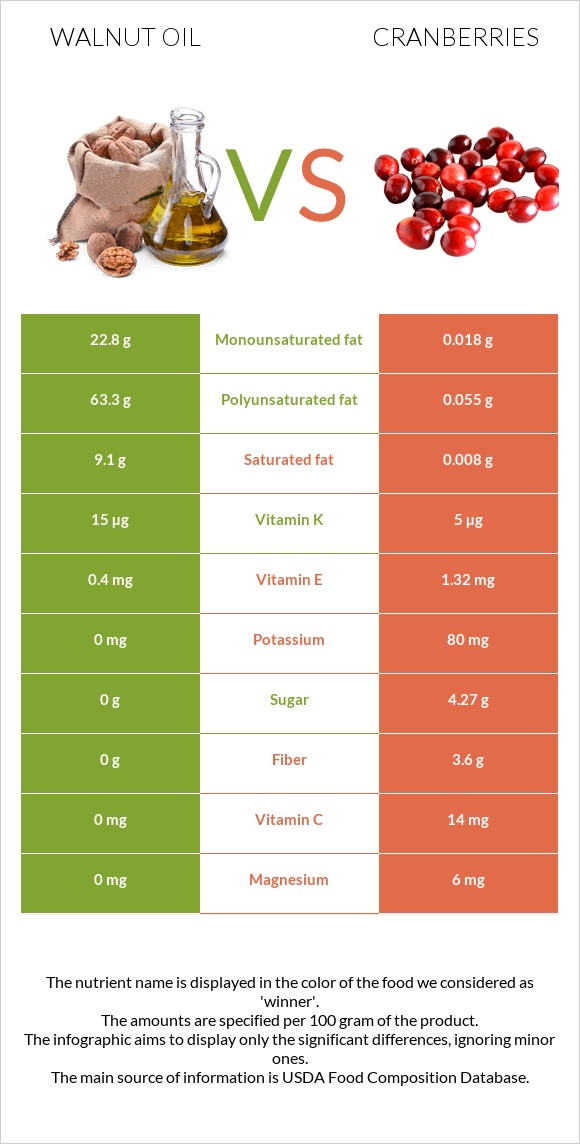 Walnut oil vs Cranberries infographic