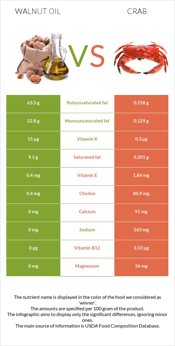 Walnut oil vs Crab infographic