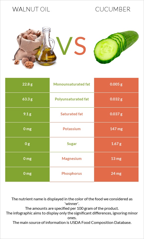 Ընկույզի յուղ vs Վարունգ infographic