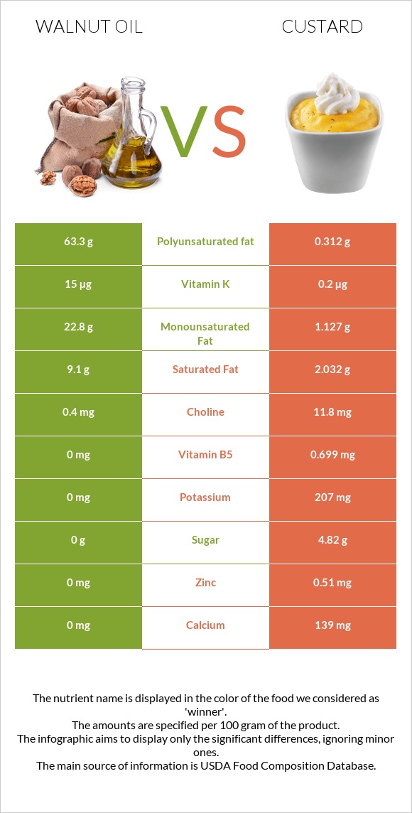 Walnut oil vs Custard infographic