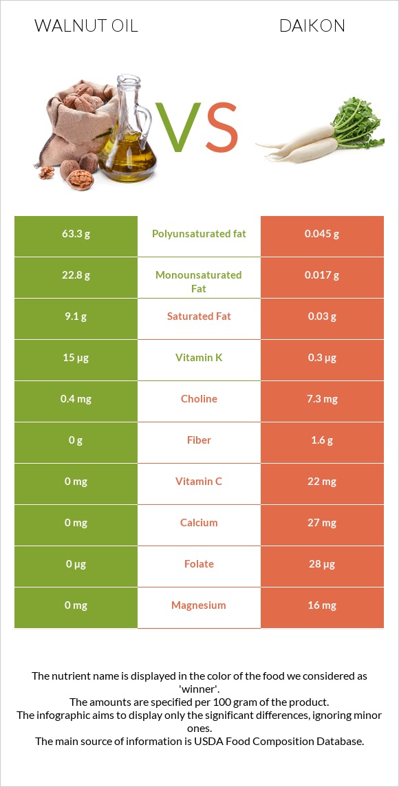 Walnut oil vs Daikon infographic