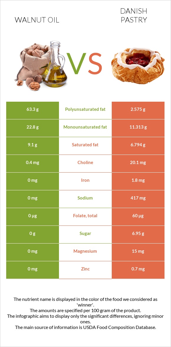 Walnut oil vs Danish pastry infographic