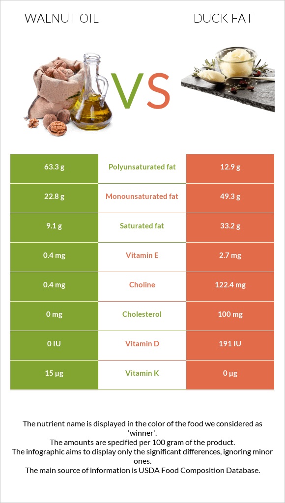 Ընկույզի յուղ vs Բադի ճարպ infographic