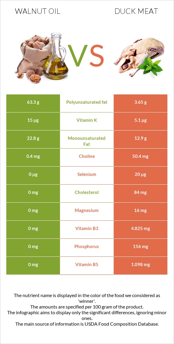 Walnut oil vs Duck meat infographic