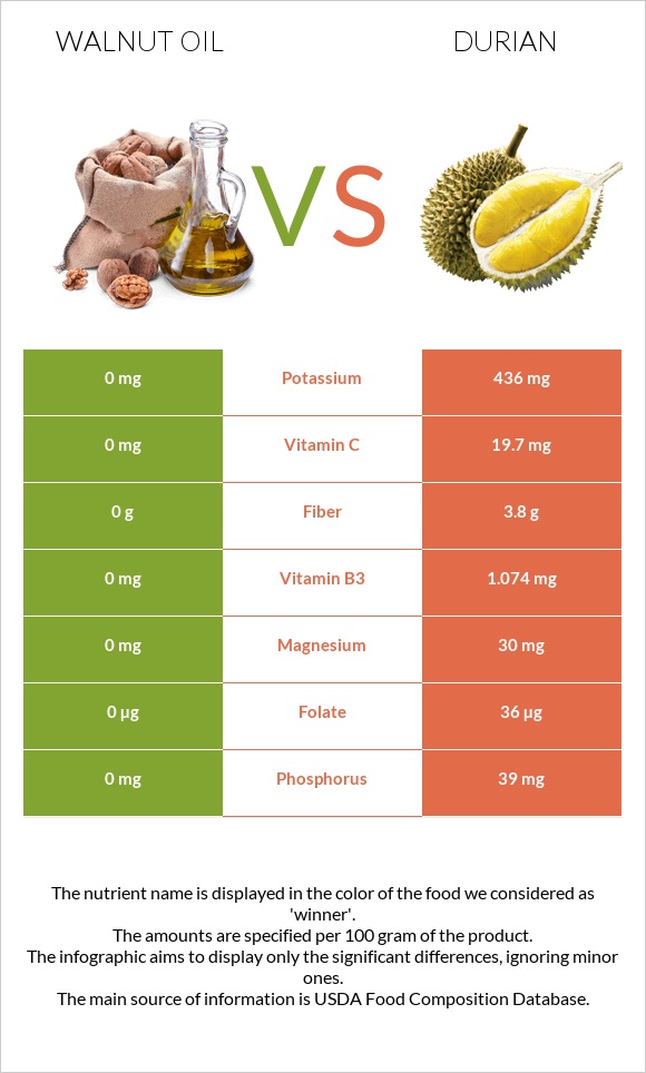 Walnut oil vs Durian infographic
