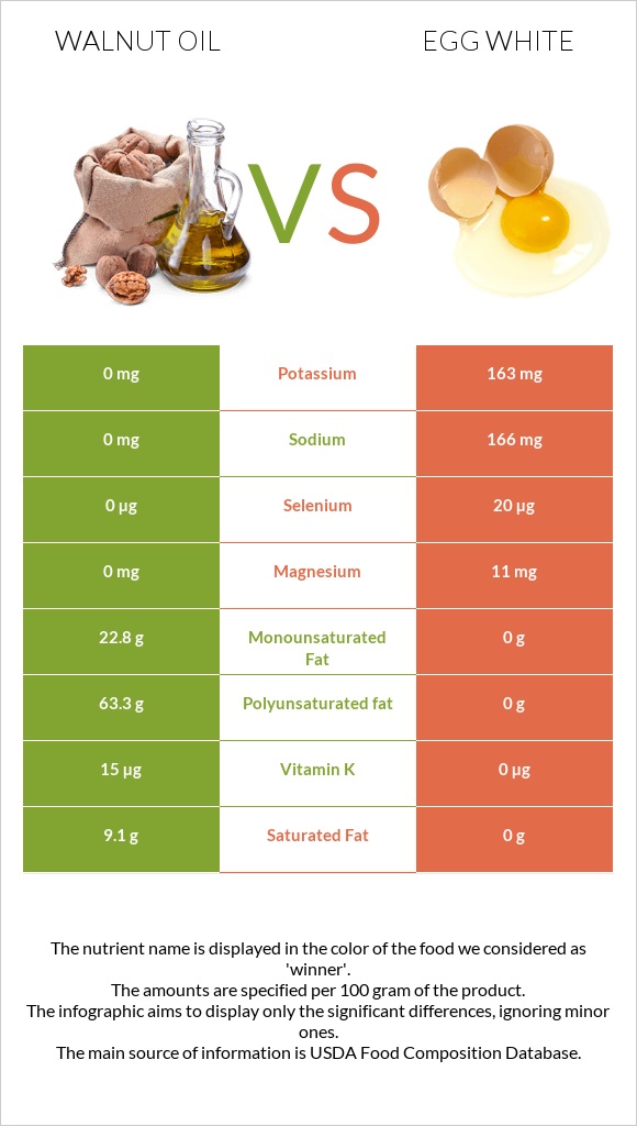 Walnut oil vs Egg white infographic