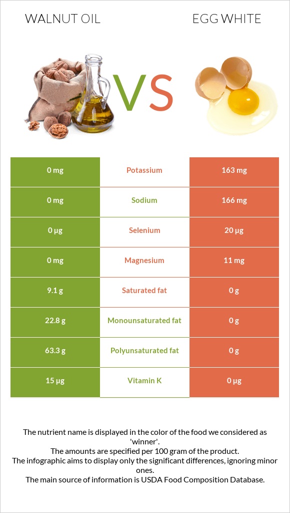 Ընկույզի յուղ vs Ձվի սպիտակուց infographic