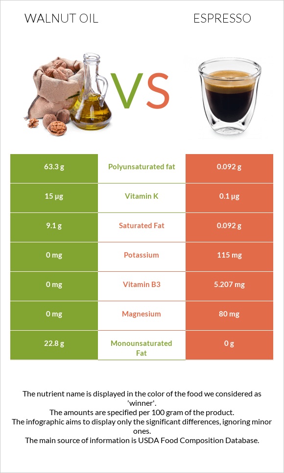 Walnut oil vs Espresso infographic