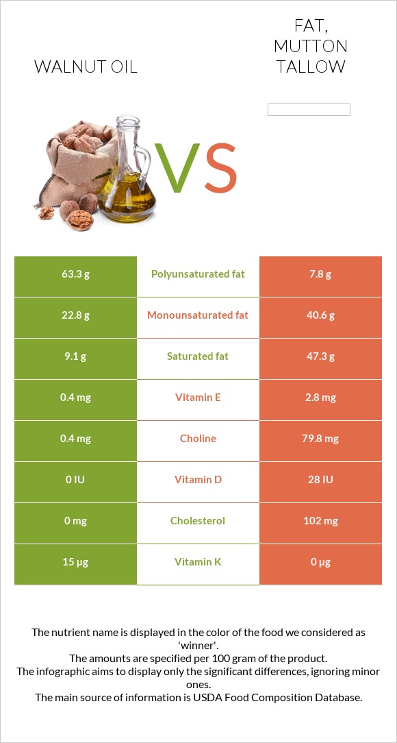 Walnut oil vs Fat, mutton tallow infographic