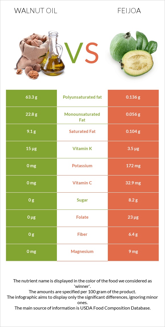 Walnut oil vs Feijoa infographic