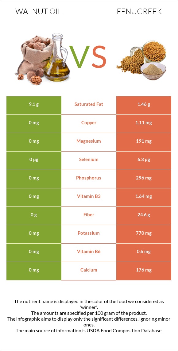 Walnut oil vs Fenugreek infographic
