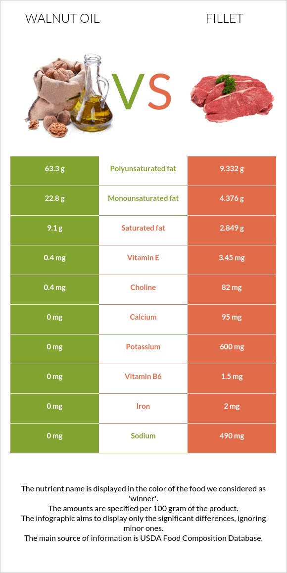 Walnut oil vs. Fillet — InDepth Nutrition Comparison