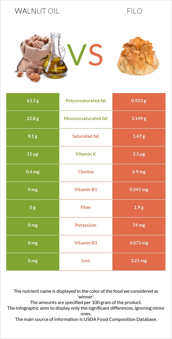 Walnut oil vs Filo infographic