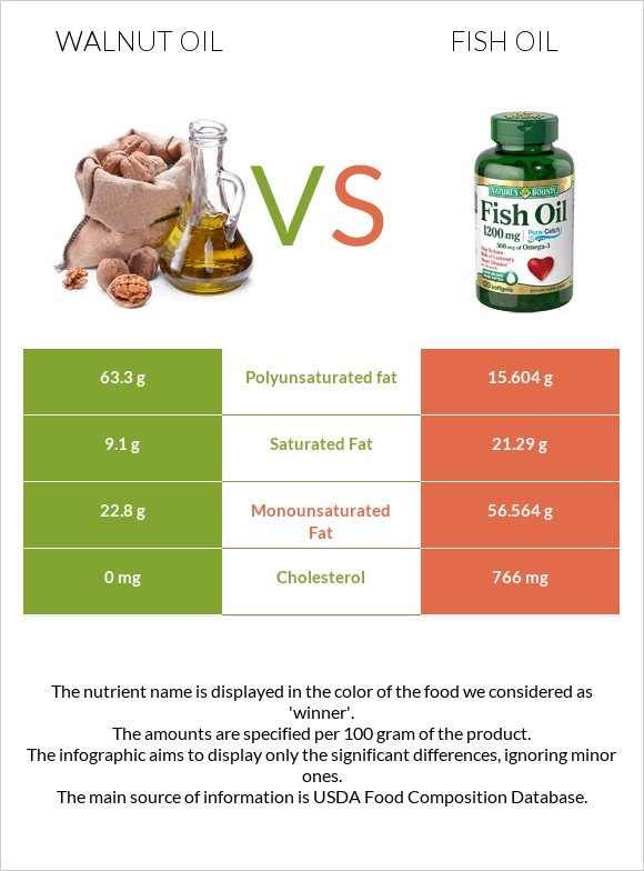 Walnut oil vs Fish oil infographic