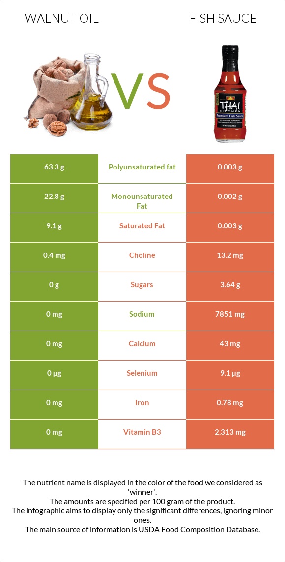 Walnut oil vs Fish sauce infographic