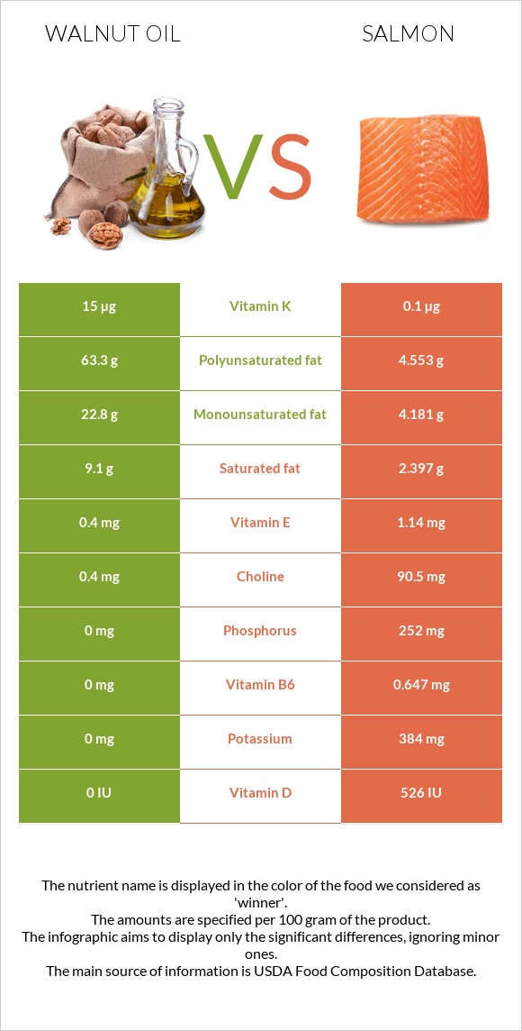 Walnut oil vs. Salmon — InDepth Nutrition Comparison