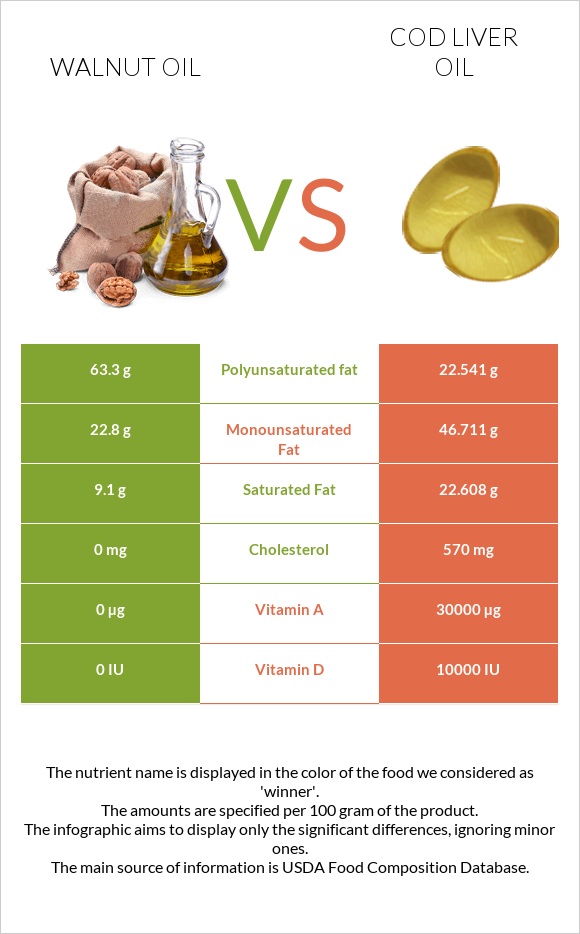 Walnut oil vs Cod liver oil infographic