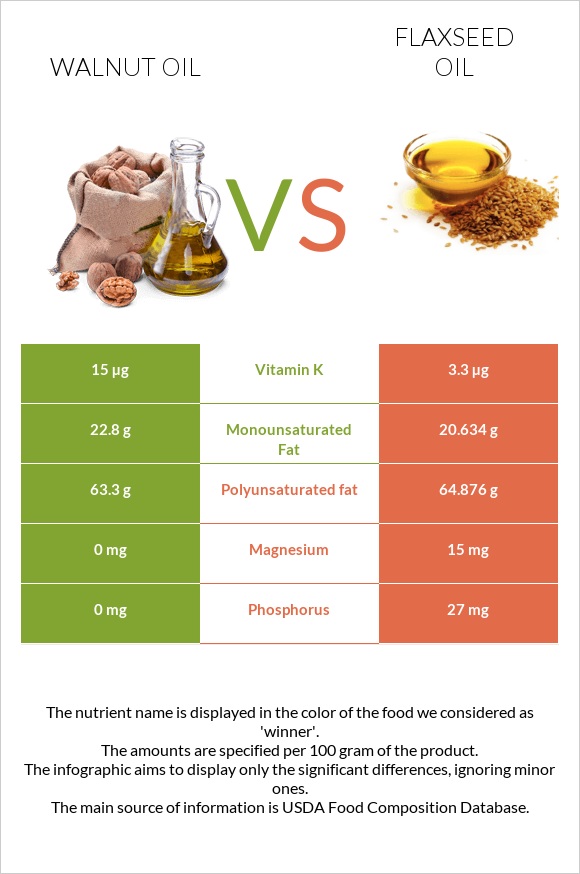 Walnut oil vs Flaxseed oil infographic