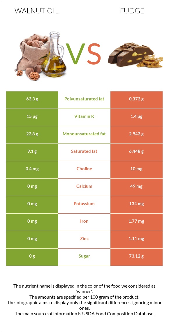 Walnut oil vs Fudge infographic