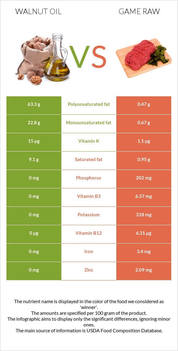 Walnut oil vs Game raw infographic