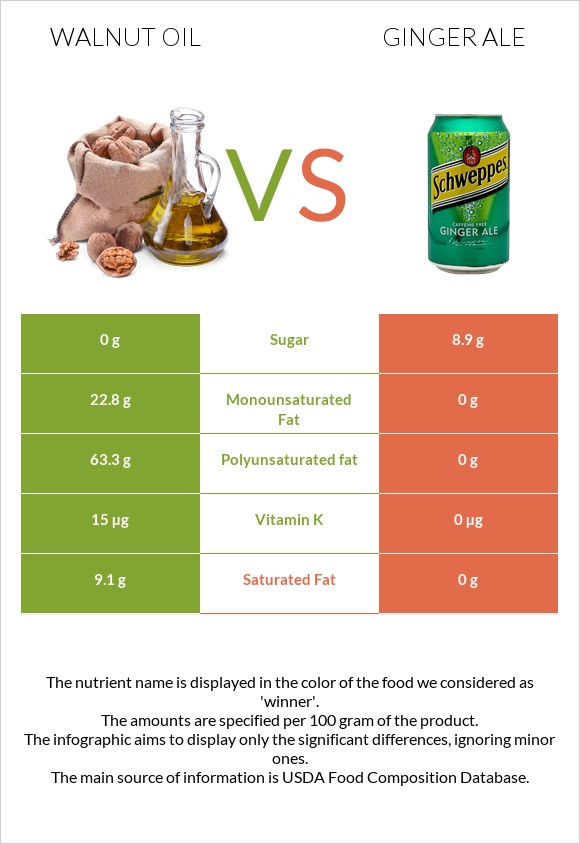 Walnut oil vs Ginger ale infographic