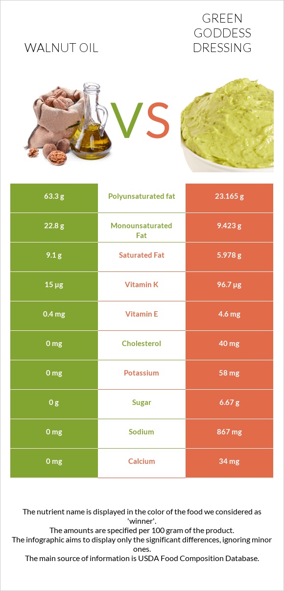 Walnut oil vs Green Goddess Dressing infographic