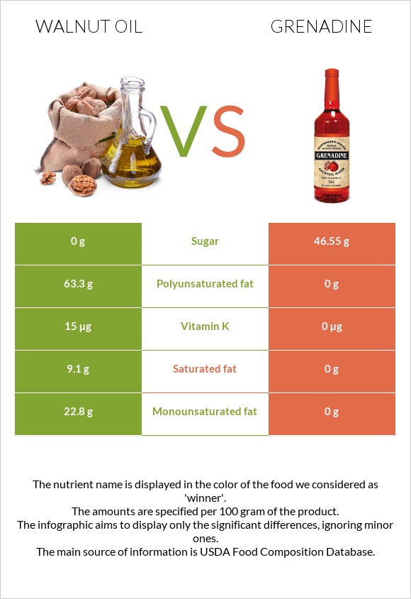 Walnut oil vs Grenadine infographic