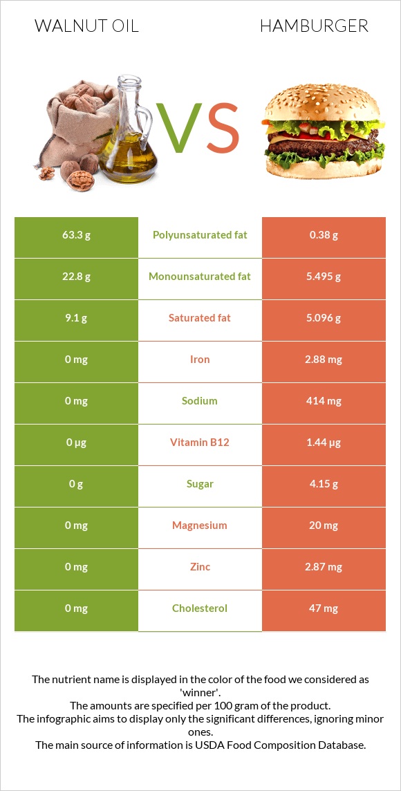 Walnut oil vs Hamburger infographic