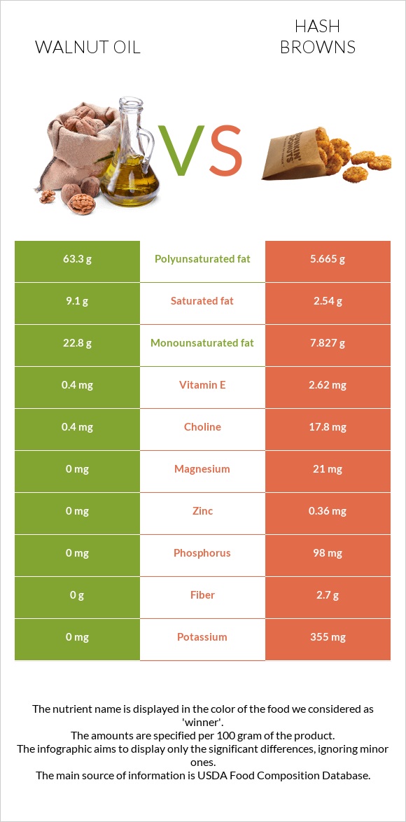 Ընկույզի յուղ vs Օլադի infographic