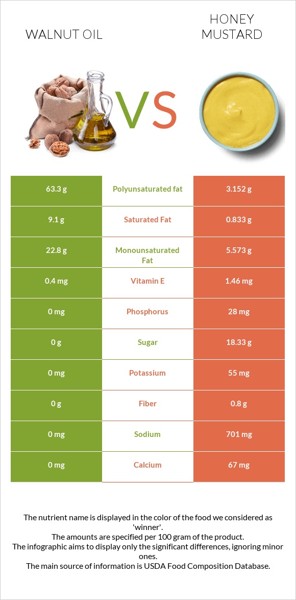 Ընկույզի յուղ vs Honey mustard infographic