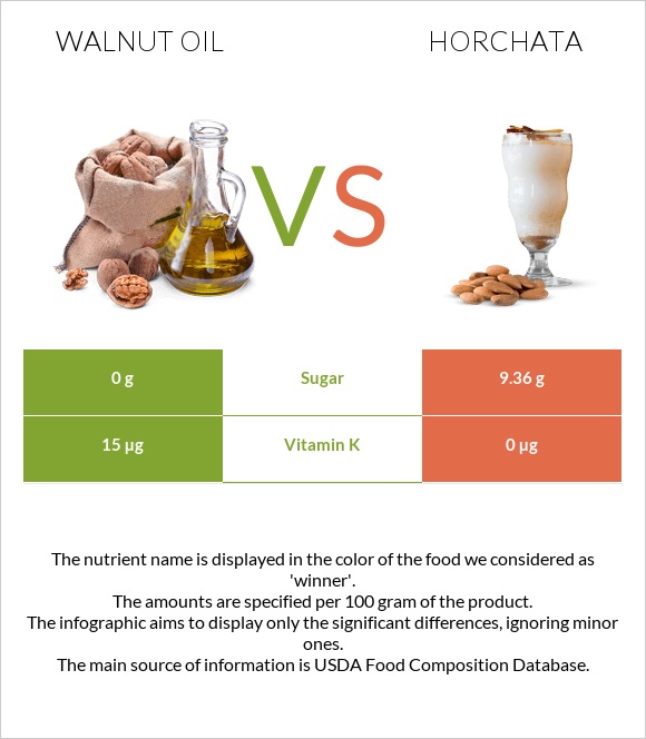 Walnut oil vs Horchata infographic