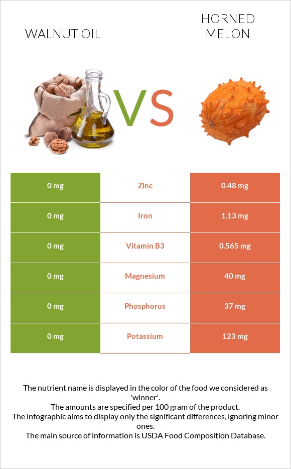 Walnut oil vs Horned melon infographic