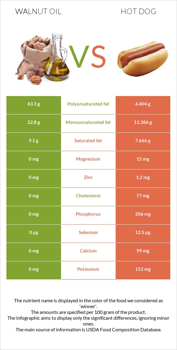 Ընկույզի յուղ vs Հոթ դոգ infographic