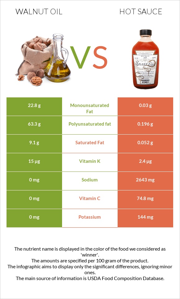 Walnut oil vs Hot sauce infographic