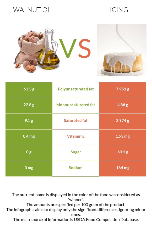 Walnut oil vs Icing infographic