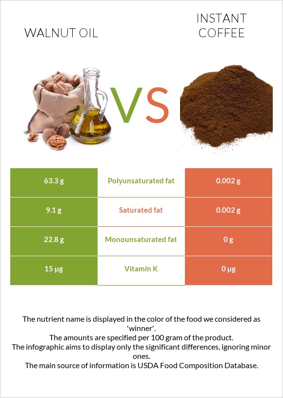 Walnut oil vs Instant coffee infographic